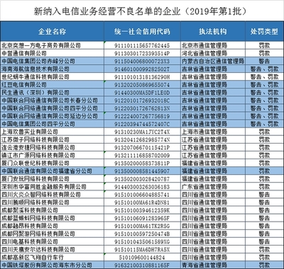 福建聯(lián)通等29家違規(guī)企業(yè)被納入電信業(yè)務(wù)經(jīng)營(yíng)不良名單，電信業(yè)強(qiáng)監(jiān)管信號(hào)持續(xù)釋放
